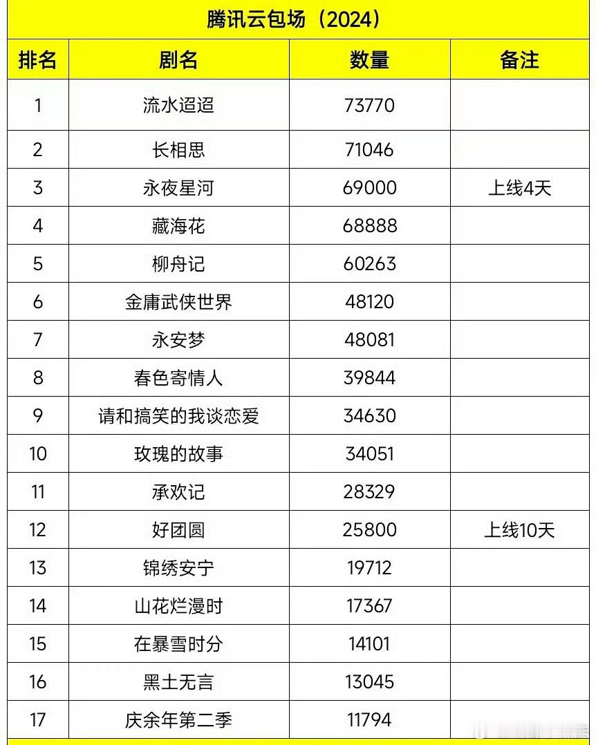 腾讯今年的包场，永夜星河站内热度纯靠砸上去的，所以才与云合对不上。每天砸包场，基