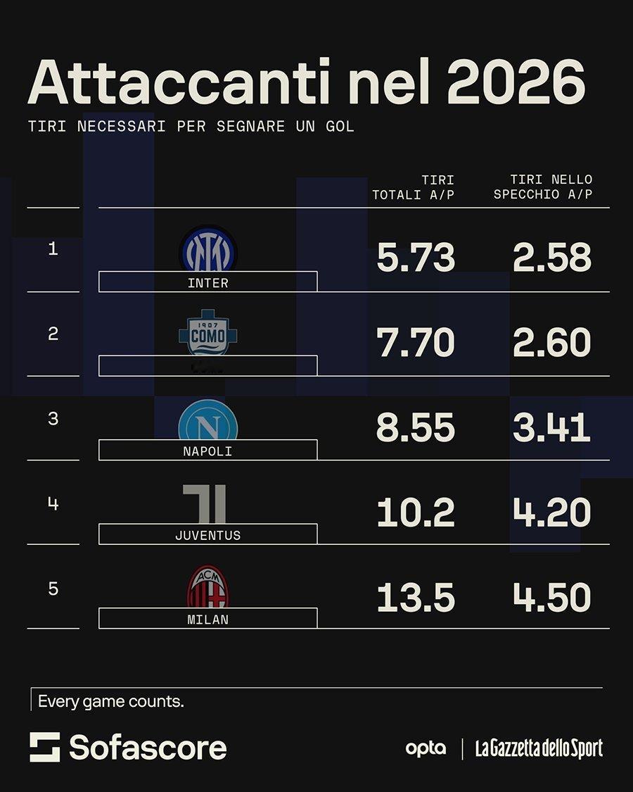 【📊】 🔴⚫️ 米兰在2026年的意甲联赛中，平均每进一球需要13.5次射门