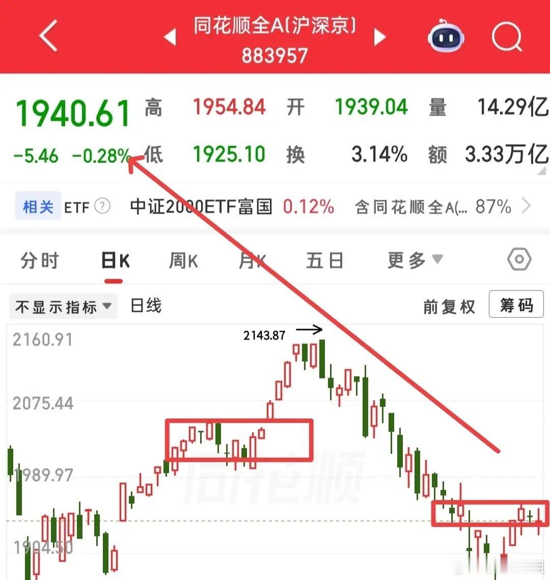 下周一市场大概率迎来普涨行情，今天就算持仓浮亏也别放在心上，别坏了假期的好心情，