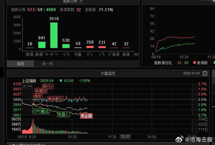 没有任何主动性买盘，散户助涨没门，加速大跌，加上各种监管股票，市场信心全无，游资