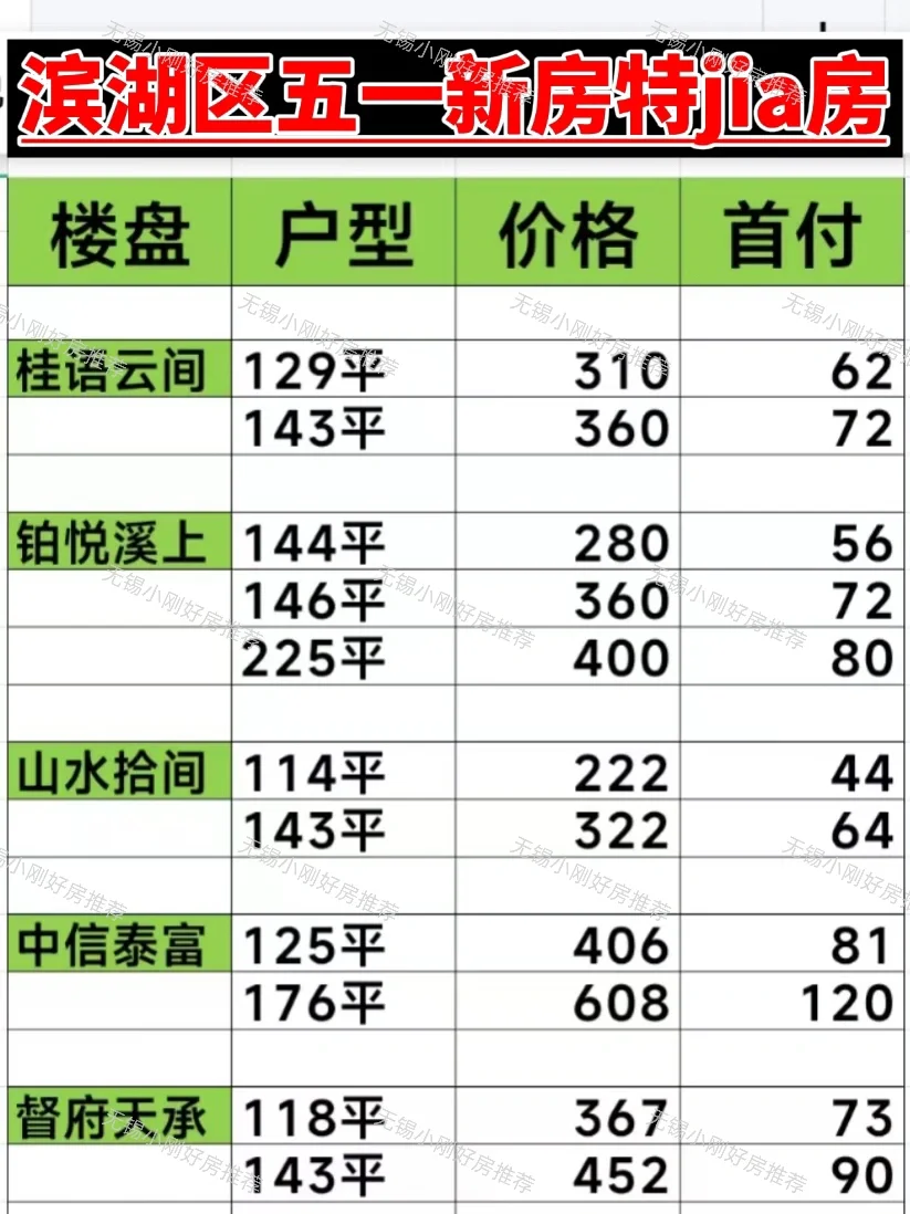 无锡楼市：五一滨湖区新房降价房源✅