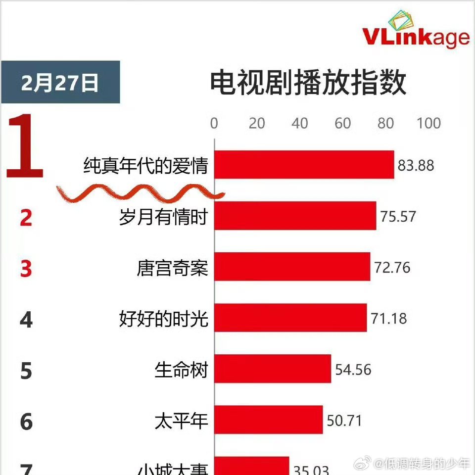 陈飞宇方称无妄之灾00后央视八套黄金档一番男主陈飞宇实力突出，断层登顶！《纯真年