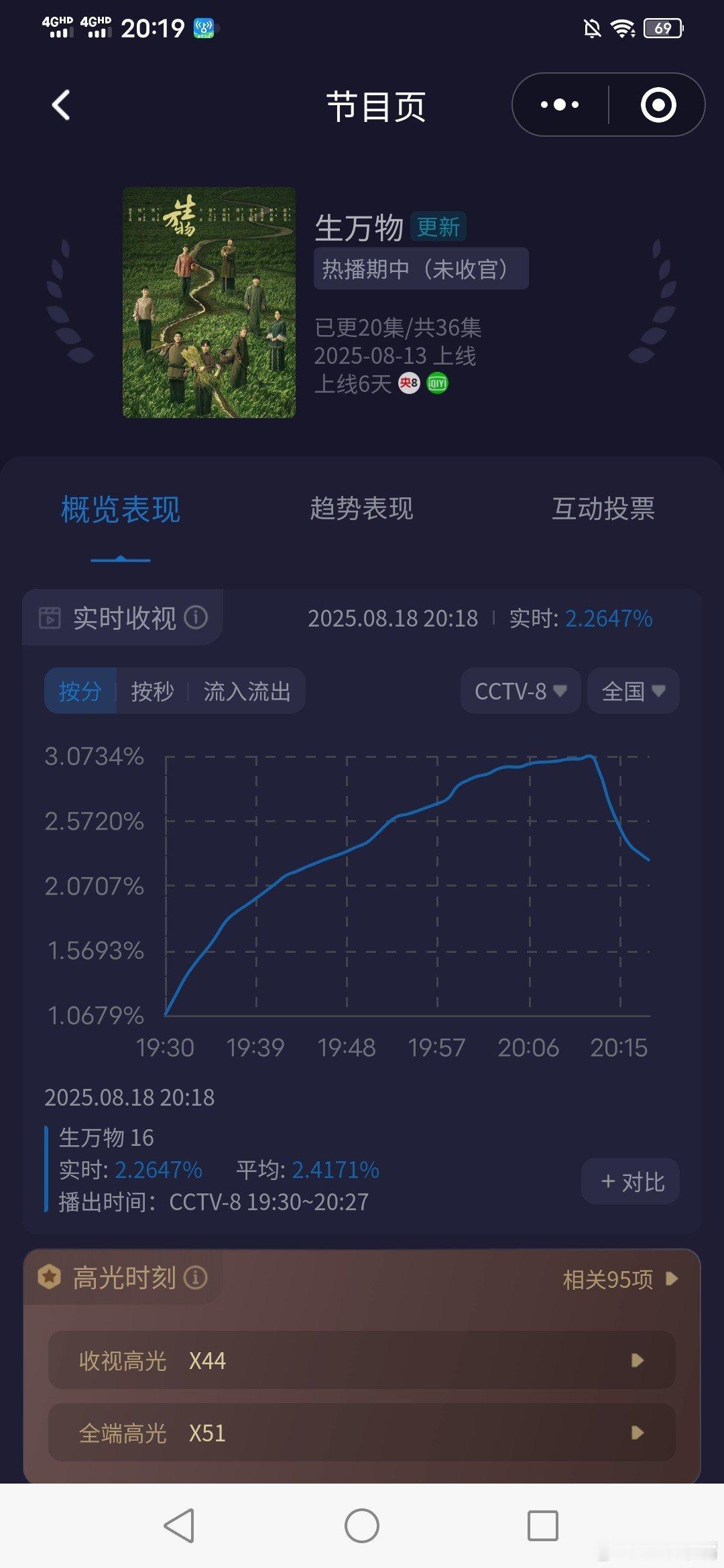 杨幂拍生万物住简陋招待所《生万物》周一第一集继续破3，峰值3.07！[给力][给