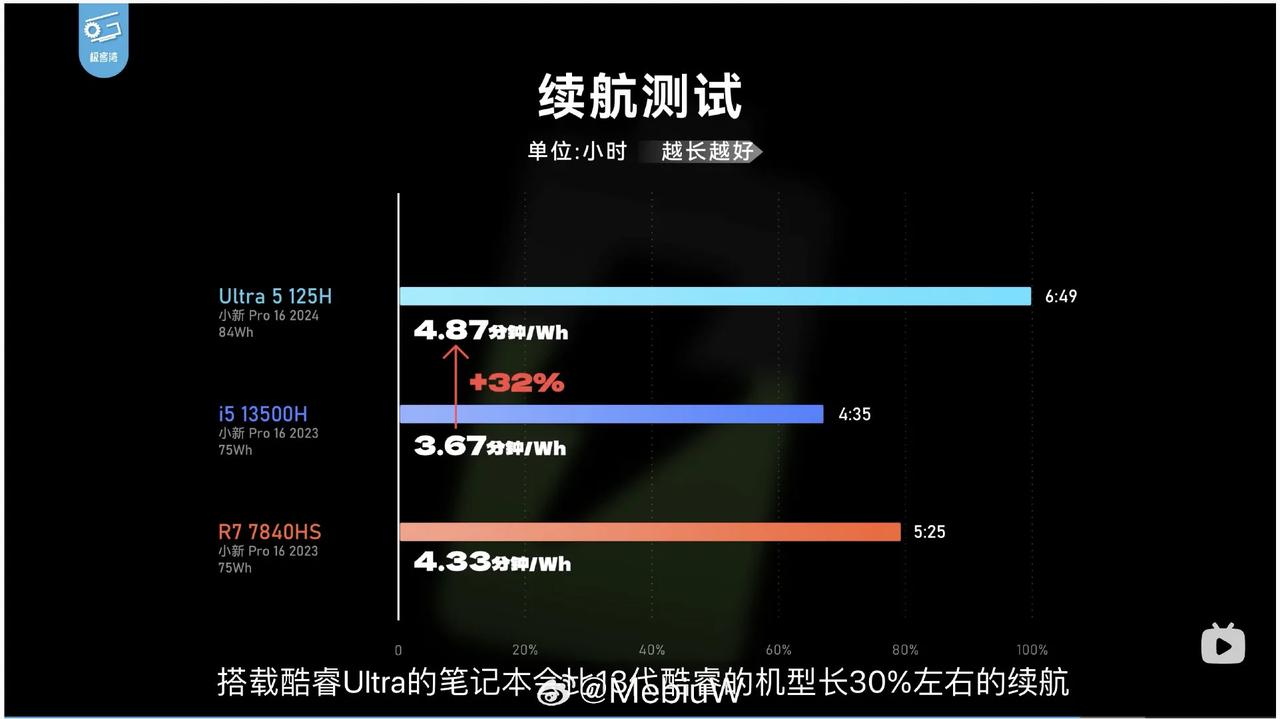 只能说英特尔这次的方向对了，cpu的性能继续拉升没有很多必要，把续航提升上去才是