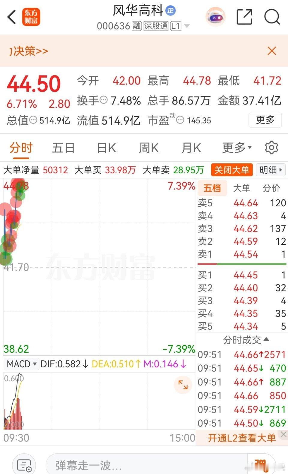 兄弟们你们说给不给力，昨天早盘分享的$风华高科 sz000636$ 持续输出，认