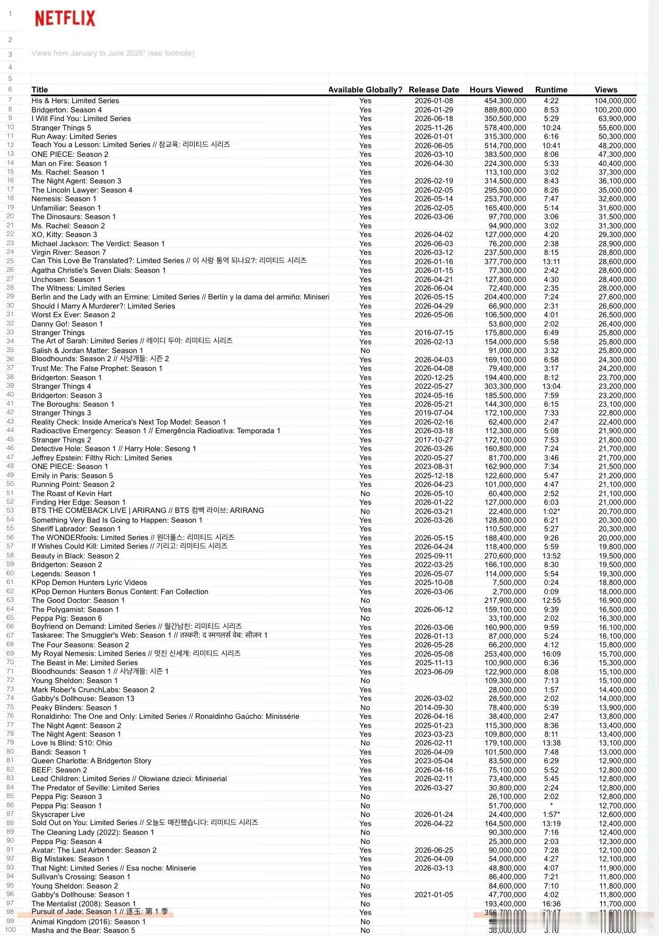 逐玉官方逐玉Netflix总榜前100唯一华语剧《逐玉》拿着杀猪刀单枪匹马闯进N