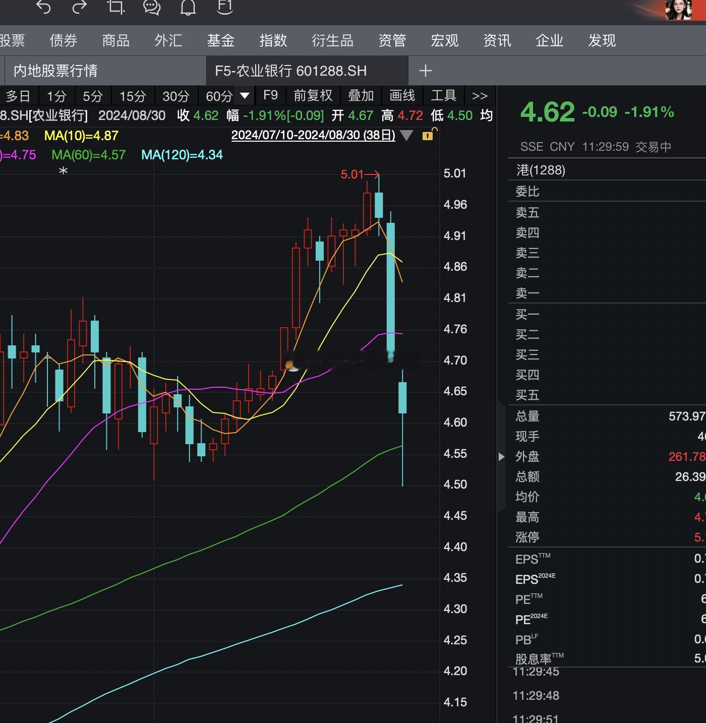 又有人抢跑了，哈哈哈，不愧是#A股# 本色（今日市场传言考虑进一步下调存量房贷利