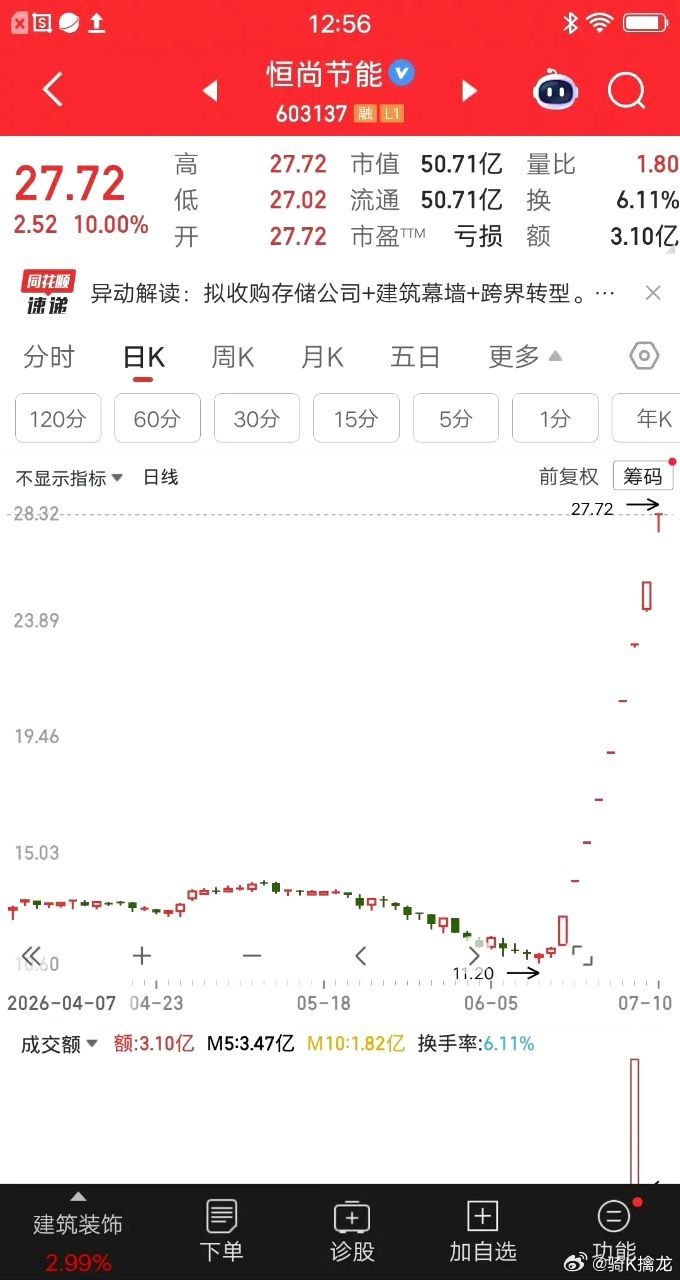 9天9板，大A七月最牛妖股诞生了。股价从11元涨到27元，两周时间翻了1.5倍。