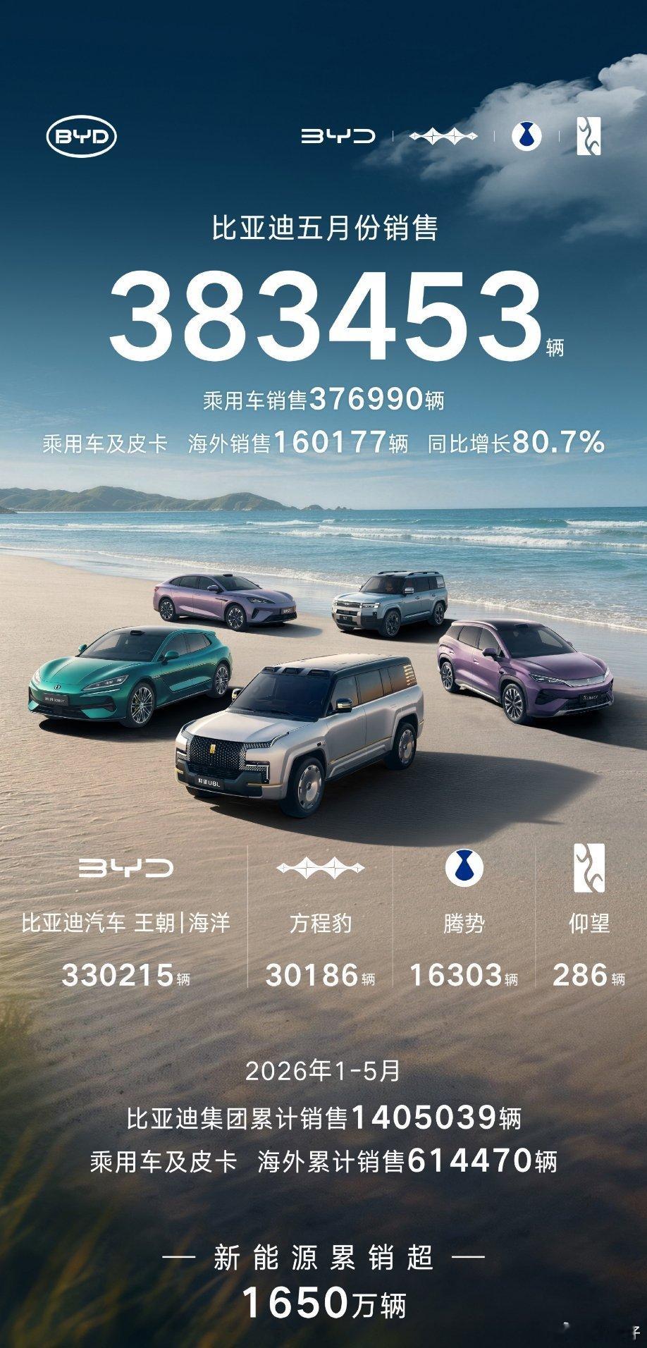 大v聊车比亚迪这波销量你打几分？5月直接干到38.3万辆，王朝+海洋就贡献33万