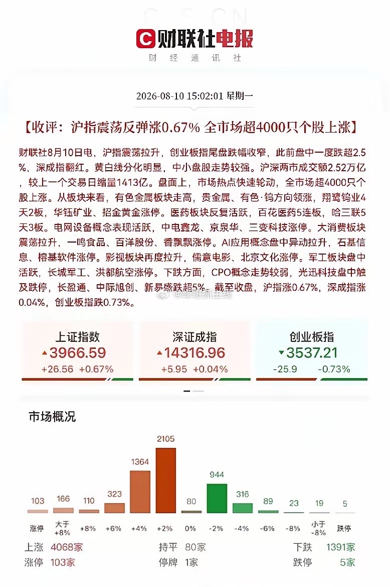 收盘了！明日继续看多吧今天的盘面特征非常明显，早盘震荡走弱洗盘，午后缩量拉升反弹