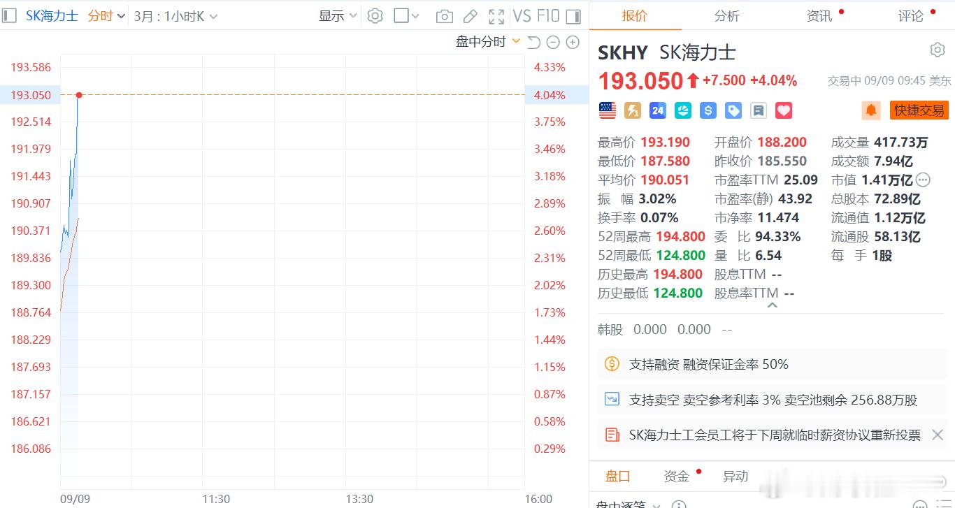 海力士美股深夜大涨4%【SK海力士美股日内涨幅扩大至4%】财联社9月9日电，SK