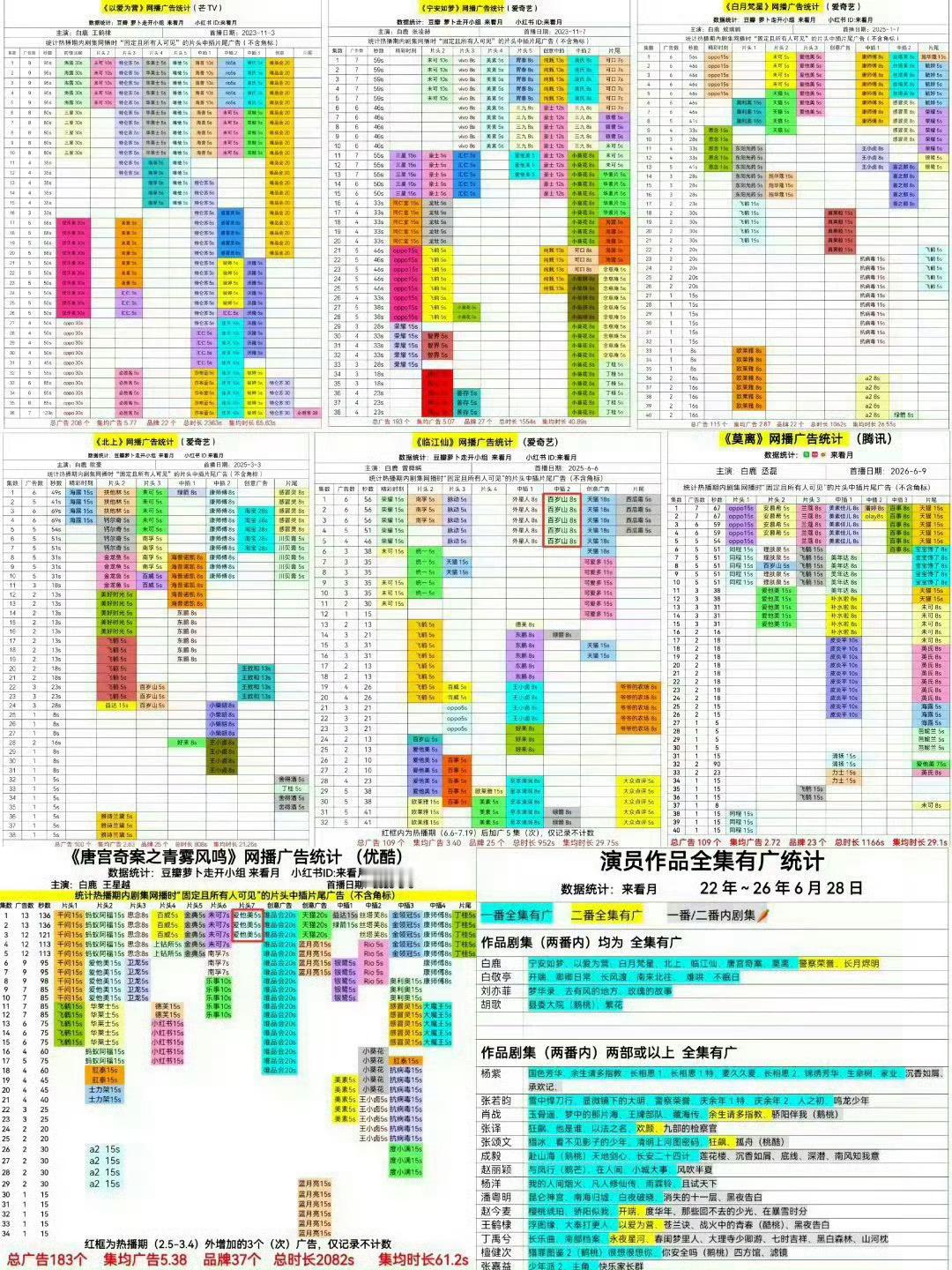 演员白鹿连续七部一番剧全集有广的含金量还在增加 
