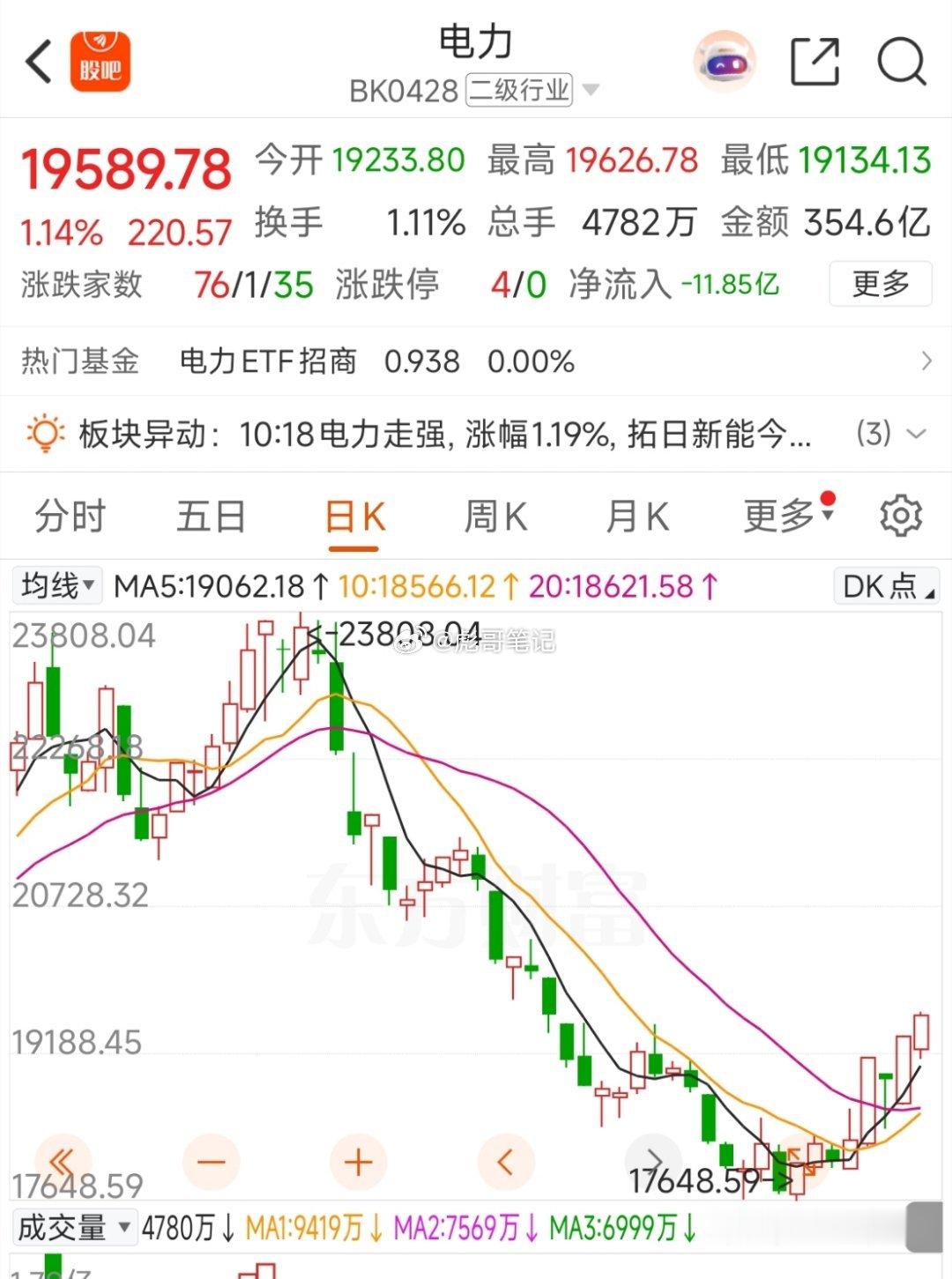 买完科技，电力走强！连板高度出在电力，批量连板，最担心的局面出现了！科技之外的创