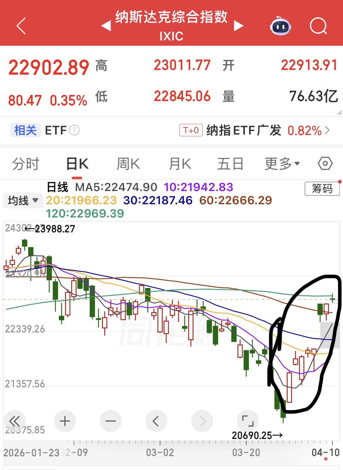 昨晚外围很平静。美股涨跌不一。

纳斯达克综合指数8连涨（其中两根假阴线，其实是