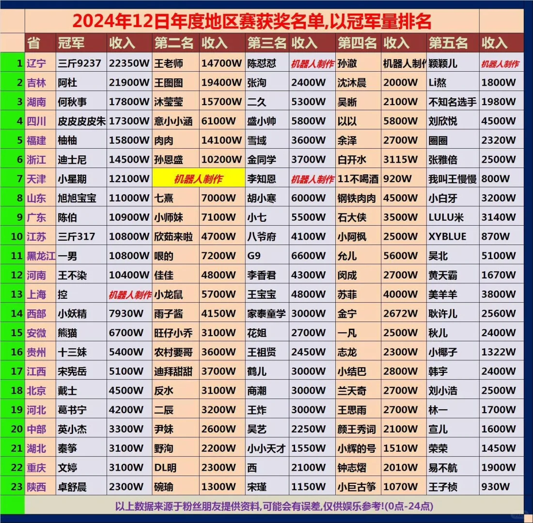 吃瓜看抖今年年度主播pk收入有点尸体不舒服