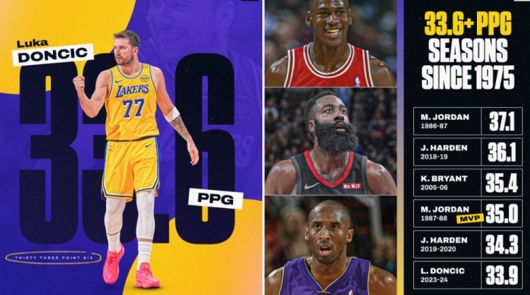 东契奇本赛季场均33.6分，自1975年来，排在第7位：1.乔丹 37.1分 1