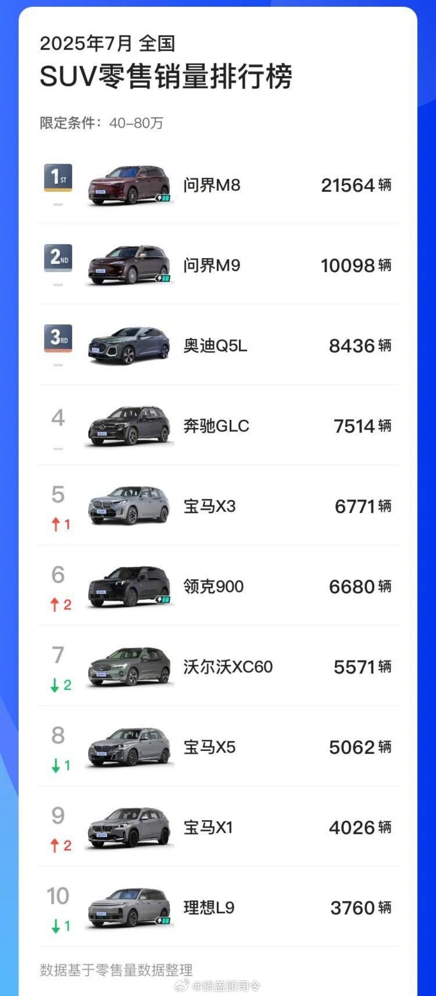 7月份40万以上SUV销量排行问界M8和M9占了前两名。豪华SUV不再是外国品牌