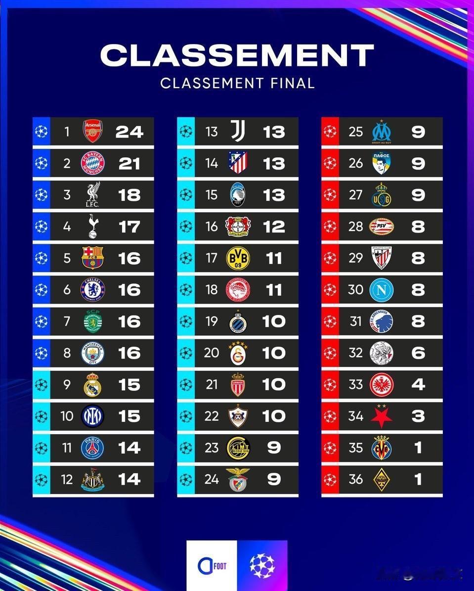 欧冠小组赛这排名简直“错”得离谱啊，欧冠16强首回合的结果显示：

👉 第1名