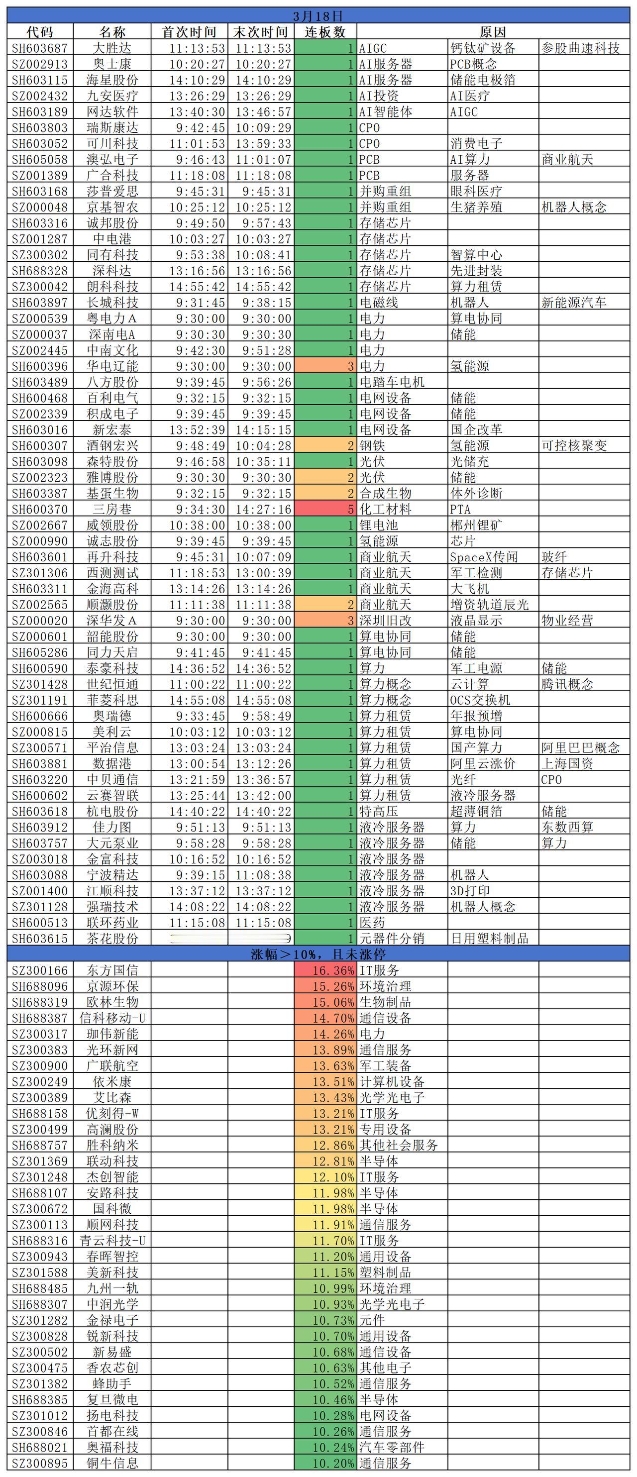 2026.03.18
三大指数集体收涨；盘面来看，科技板块全线回暖：AI硬件、半