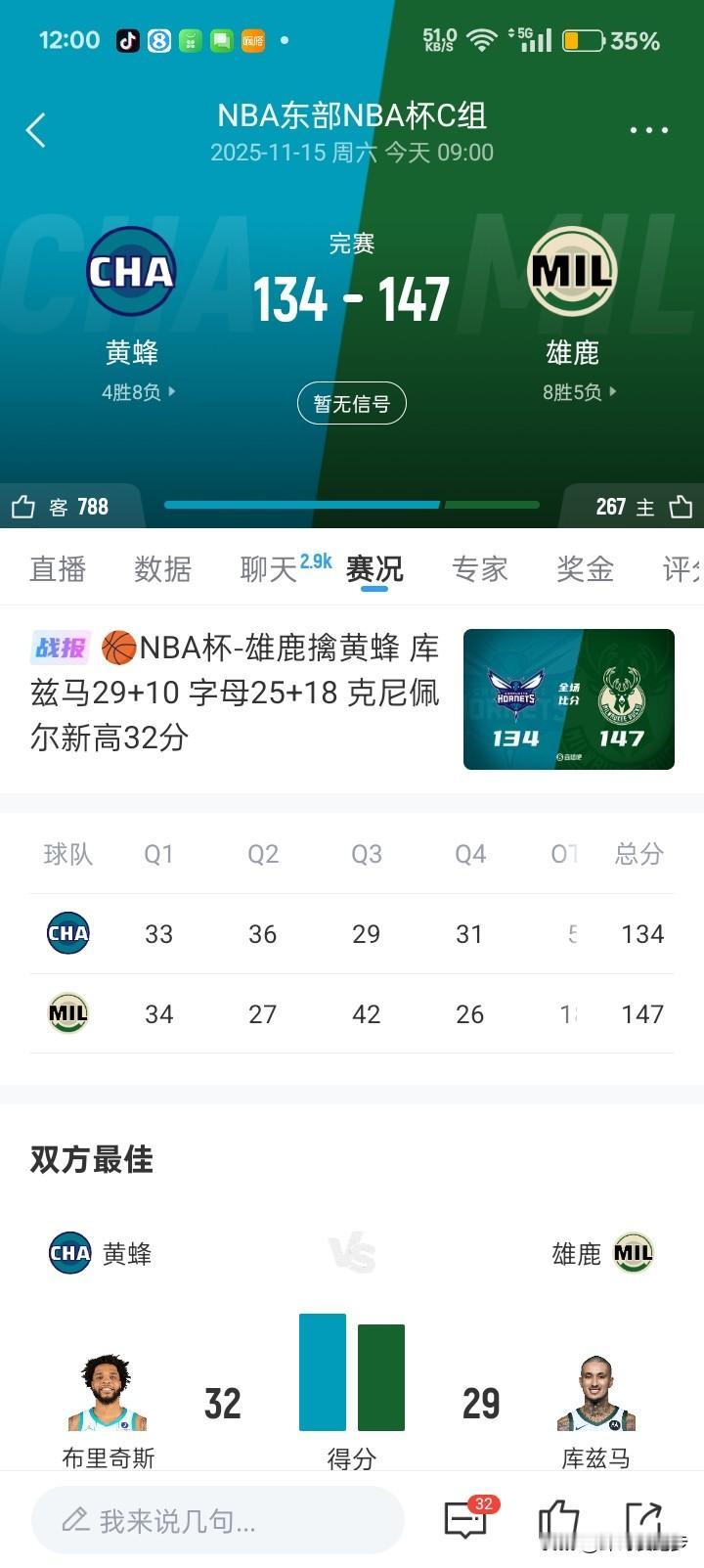 难以想象雄鹿轰下147分，黄蜂134分，两队合砍281分！谁都不防啊！
字母哥今