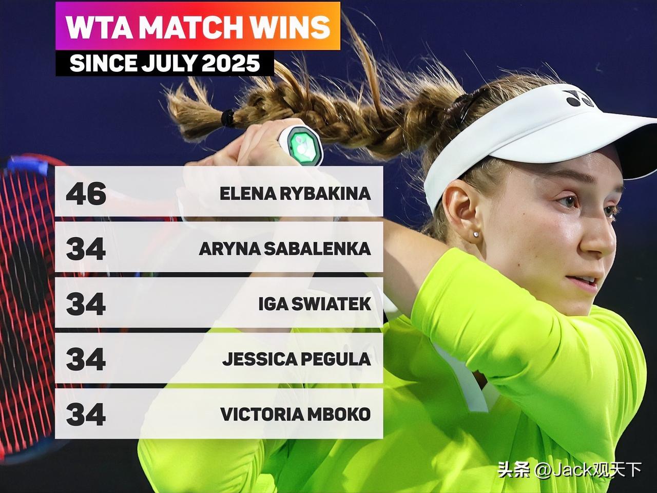 莱巴金娜以46场胜利霸榜，比第二名的萨巴伦卡多出12场，当之无愧的世界第二！
