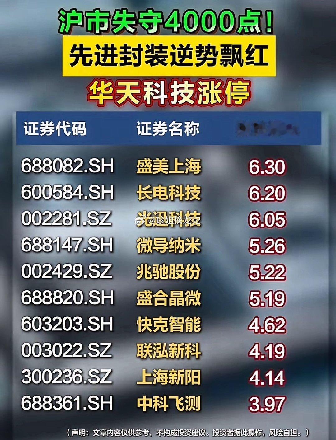 大盘跌破4000点！先进封装逆势大涨，一批个股强势冲涨停！股市分析