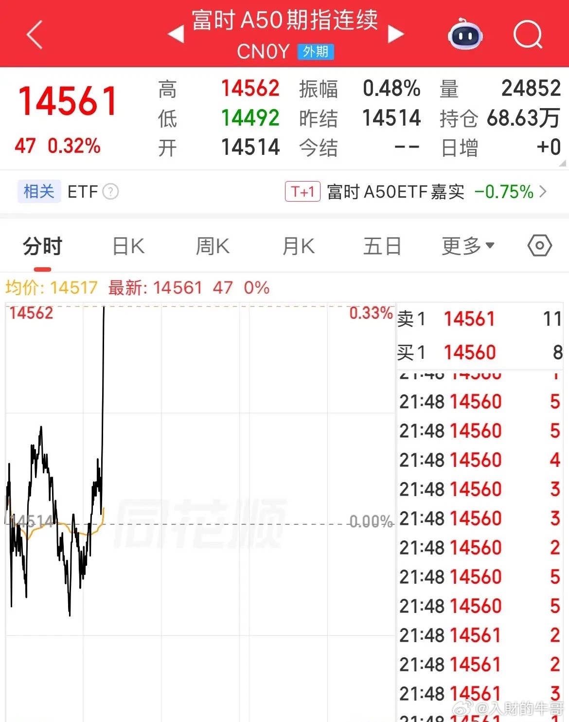 A50短线猛拉！涨幅0.3%，美股拉升，道指翻红，伊朗正式对美国提出的停战协议的