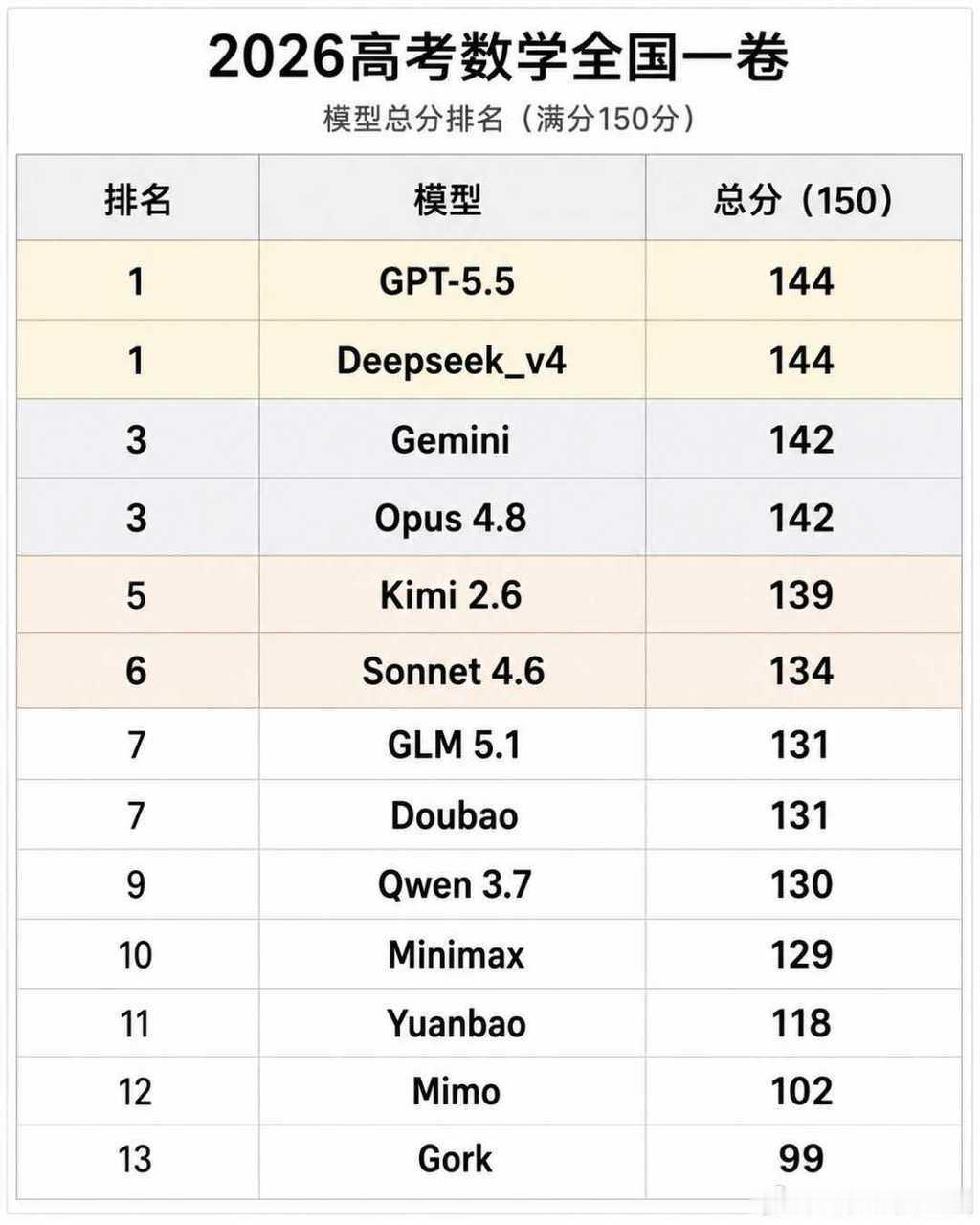 看下图，就是通用的AI大模型，参加高考上顶尖大学，都好无压力了。这可是，没有特殊
