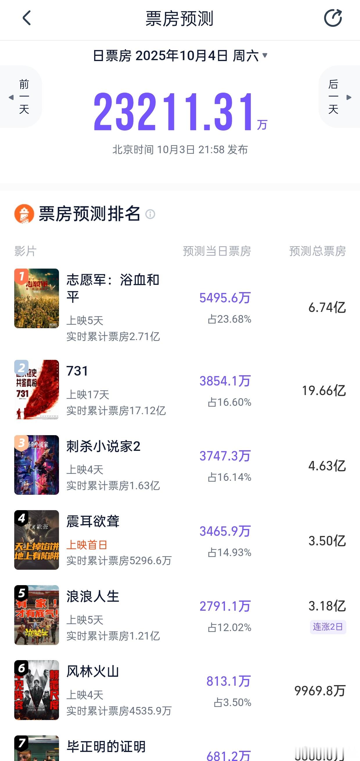听听温特怎么说 灯塔专业版预测《震耳欲聋》首日3500万总票房3.5亿。 ​​​