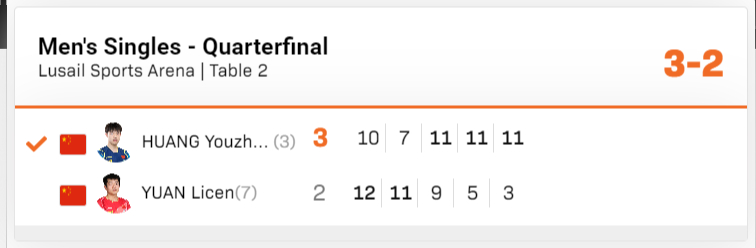 黄友政多哈支线赛冠军历程 决赛：黄友政3-2吉山僚一【12-10，6-11，9-