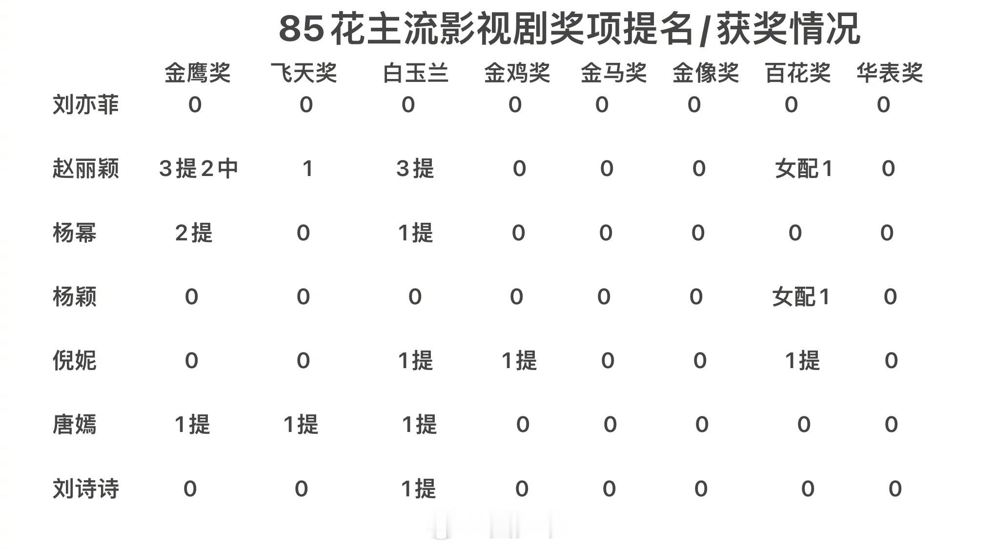 85花的电影奖项确实拉垮……大花在这个年纪都手握至少一座影后奖杯了。赵丽颖目前暂