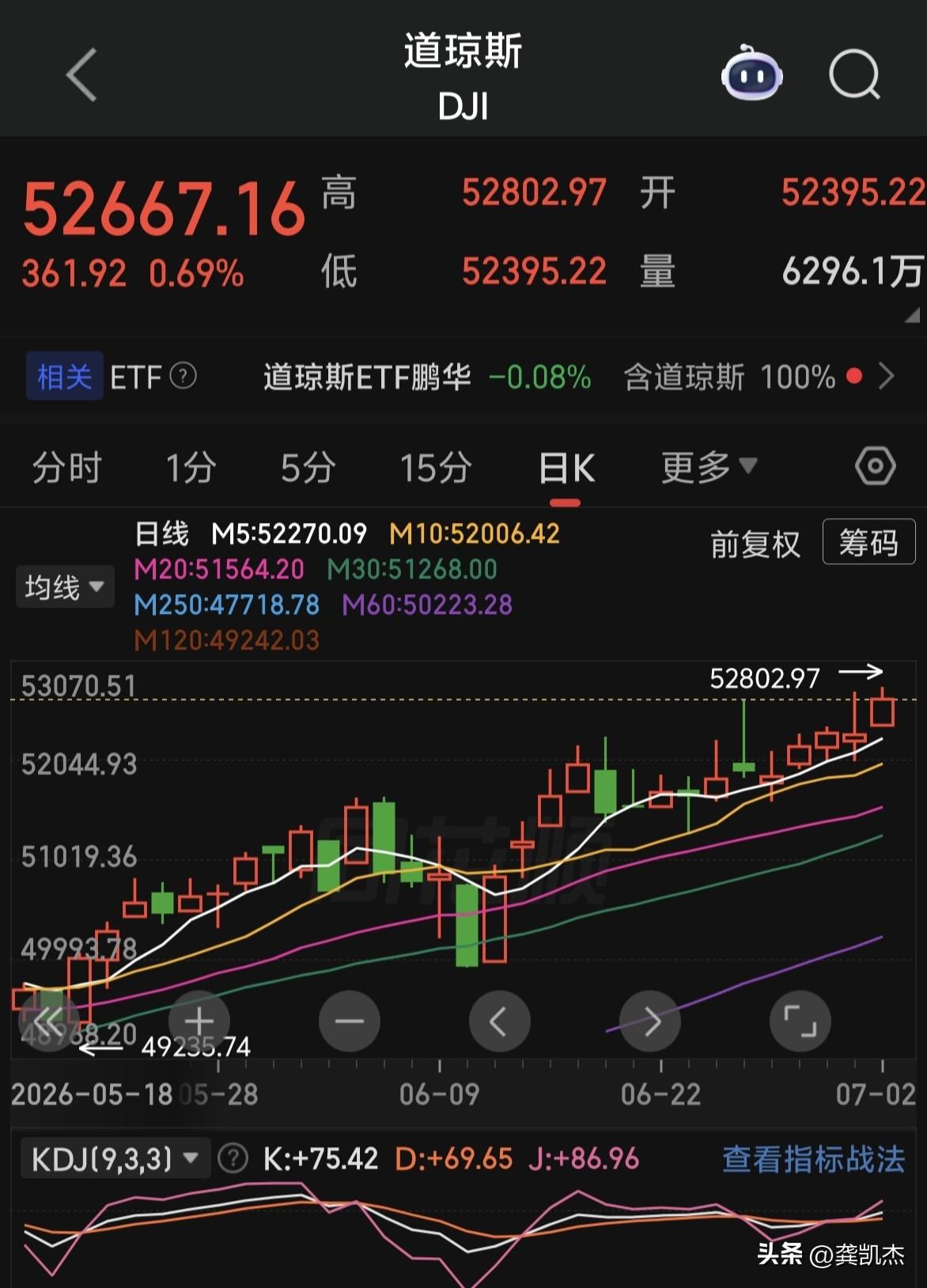 道琼斯指数又创历史新高～～大家洗洗睡吧！