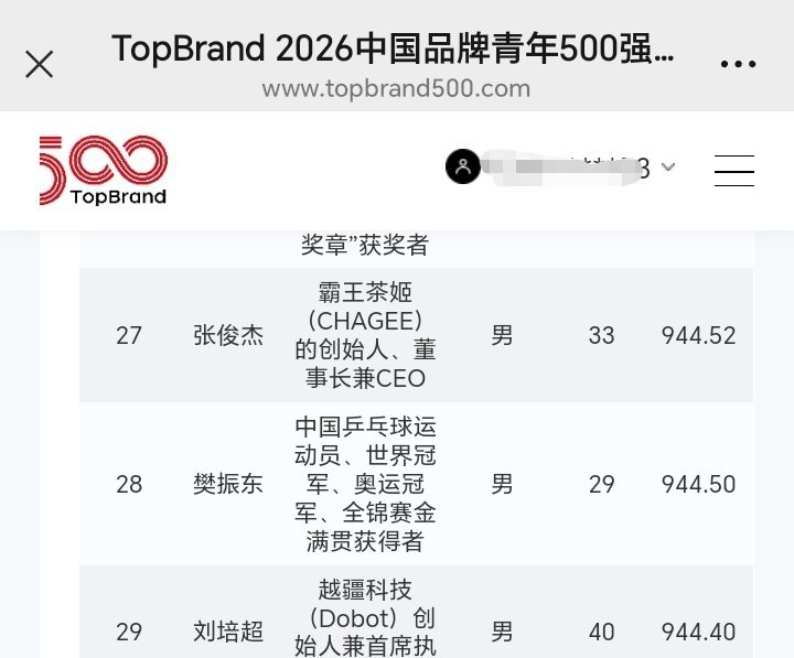 樊振东入选中国品牌青年榜 《TopBrand中国品牌青年500强》榜单，樊振东2