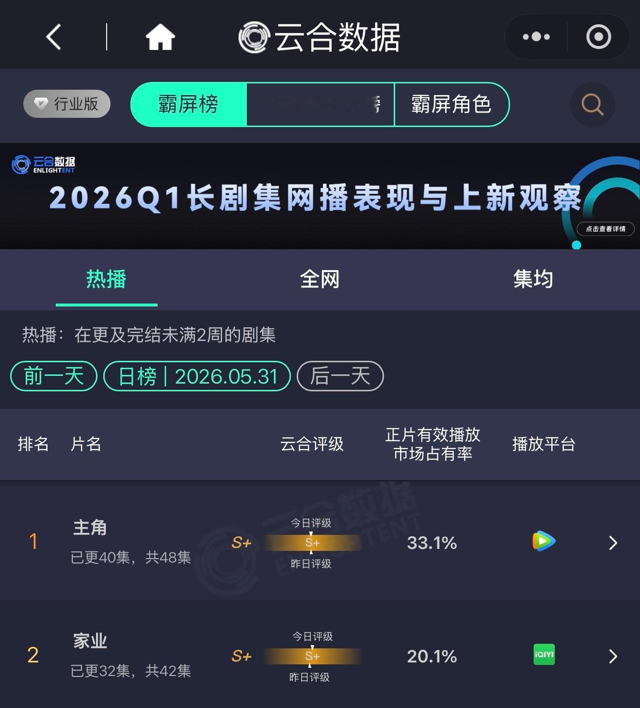 云合压到了现在，占比终于给过20了，家业确实是关关难过关关过，最后一周大家再卯足