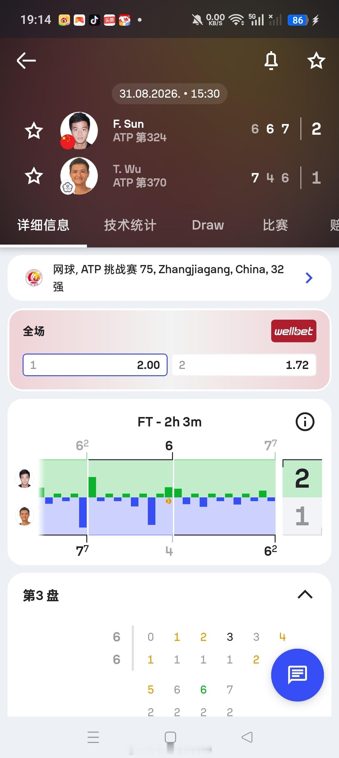 小花小草资讯[超话] 【张家港挑战赛】男单正赛第一轮🇨🇳孙发京6-7(2)/