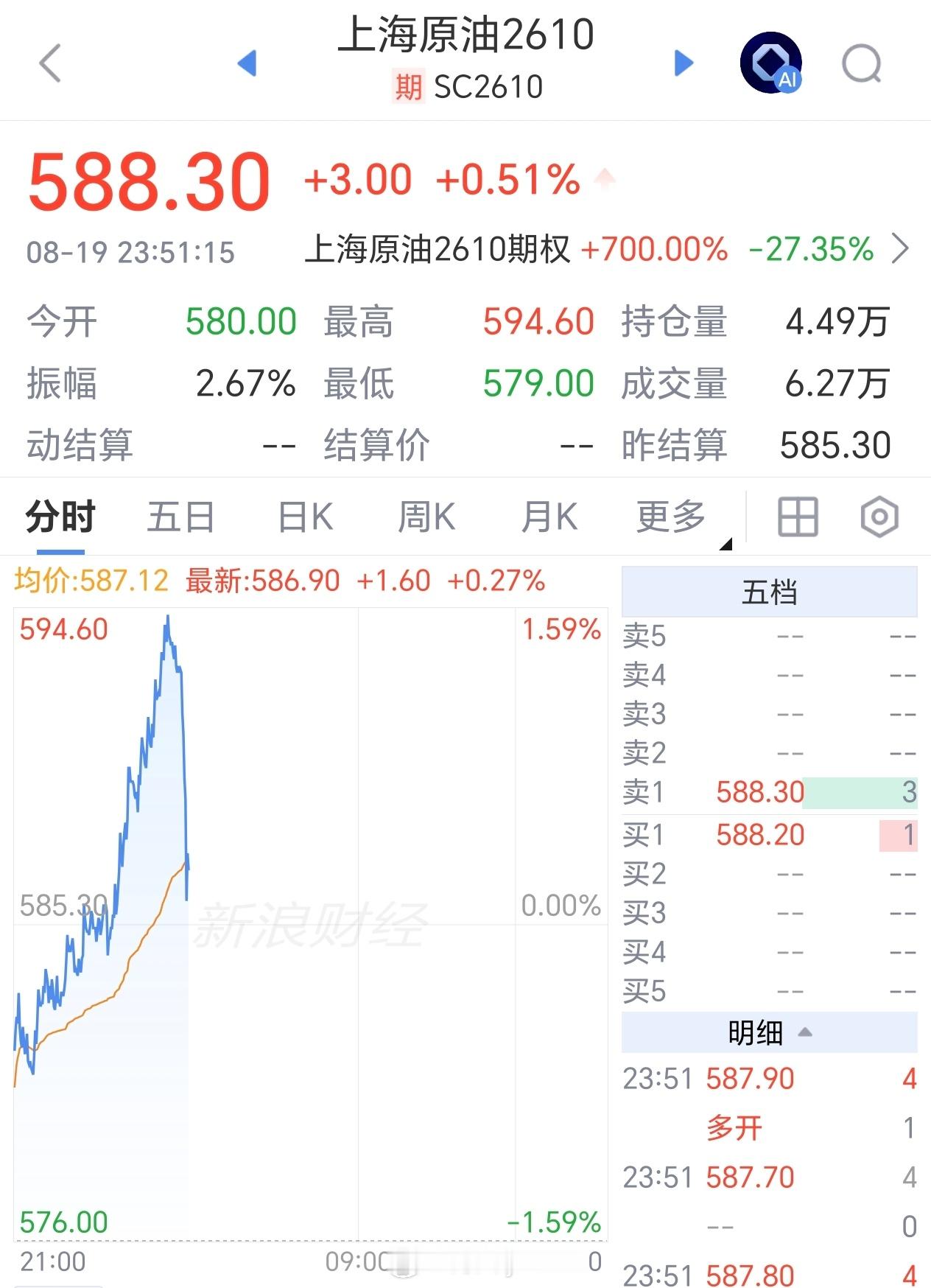 布伦特没跌多少，SC小幅跳水了原油期货 【特朗普：与伊朗谈判或适时进行】当地时间