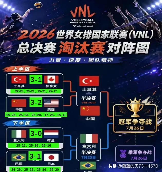 [玫瑰][玫瑰]世联赛总决赛半决赛：中国女排对土耳其女排，以0-3失利。
一，中