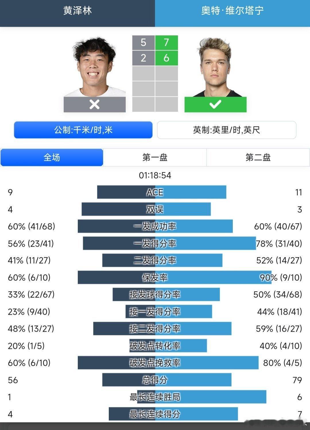 戴维斯杯世界一组附加赛黄泽林🇭🇰5-7/2-6不敌维尔塔宁🇫🇮，中国香港