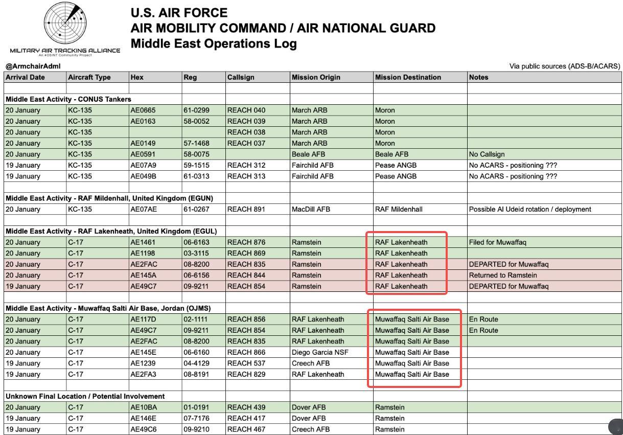美军19日到20日有大量的C-17运输机前往约旦，同时还有一批C-17从本土抵达