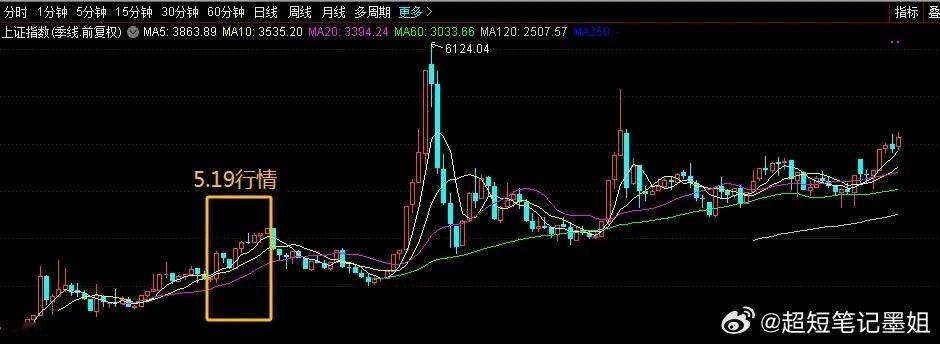 “5.19行情”还能再现吗？1999年5月19日，A股牛市纪念日，政策、网络牛，