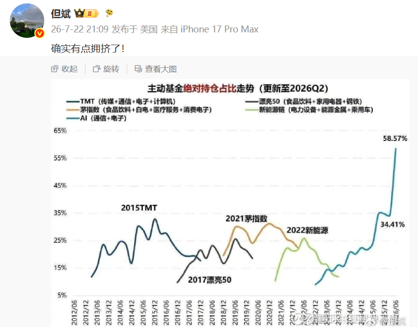【科技股极致抱团 但斌发帖称：确实有点拥挤了！】今年上半年，科技股大涨，并出现极