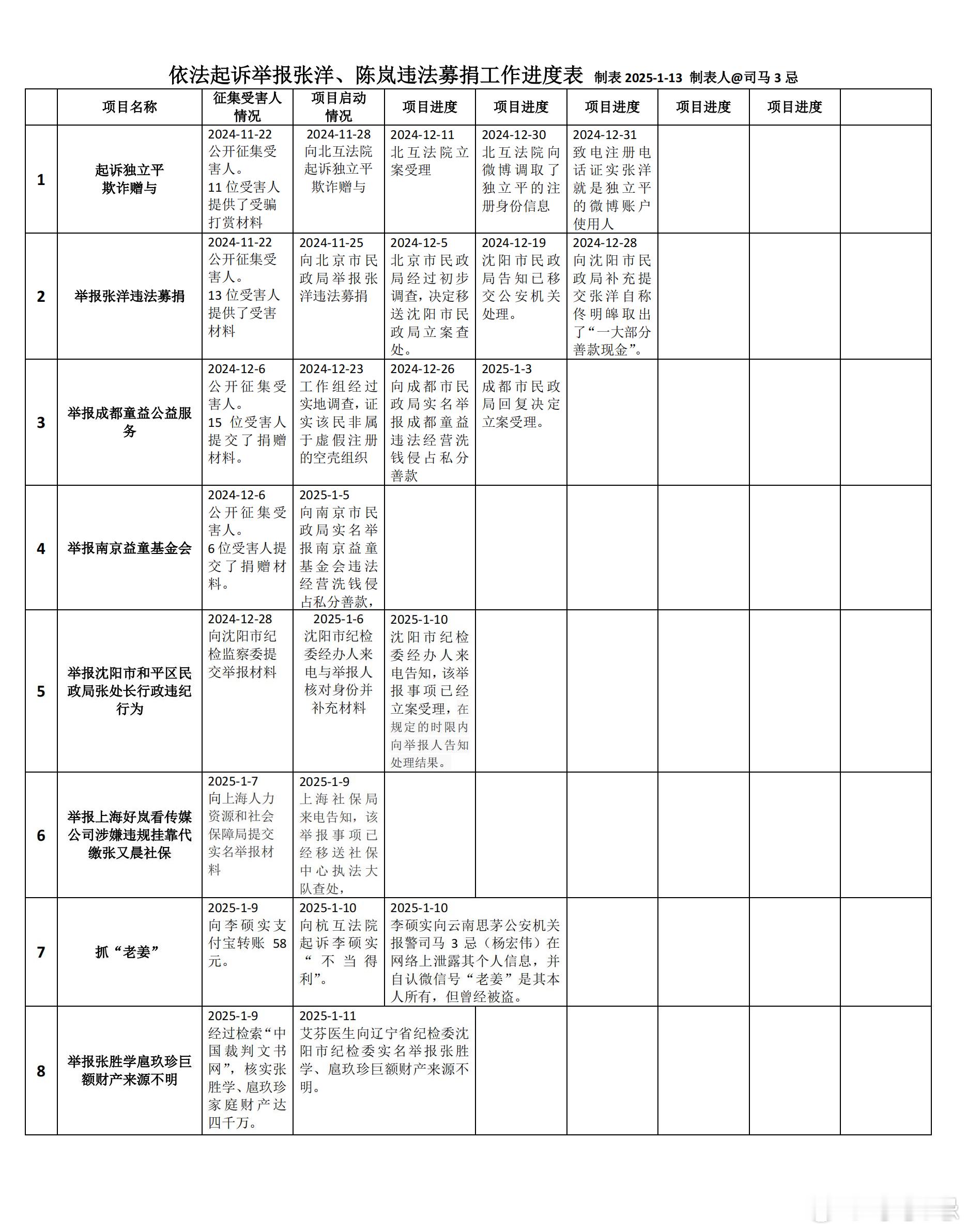 三鸡来了  闹腾了近半年的“反骗捐”大业留下了一地鸡毛：躺着收打赏的清空了微博钱