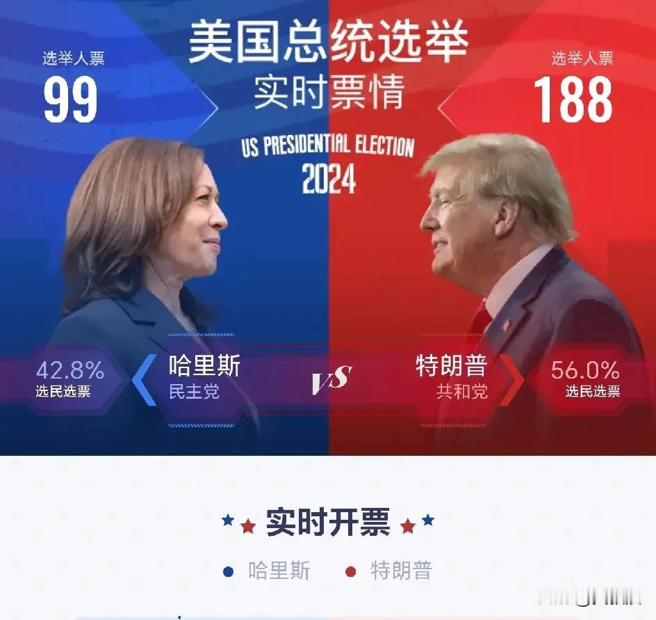 川普的基本盘
还是很稳固的