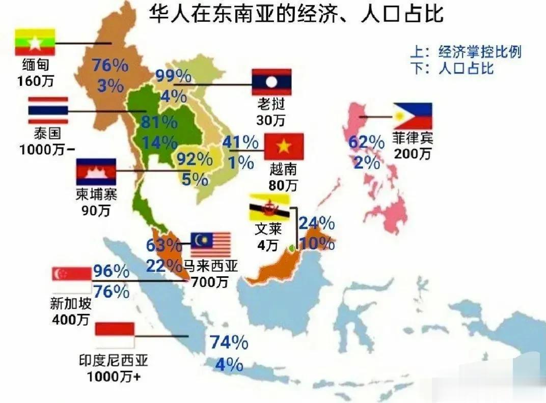厉害，看起来这东南亚基本上是华人的天下，从经济角度，但问题来了，东南亚是否有可能