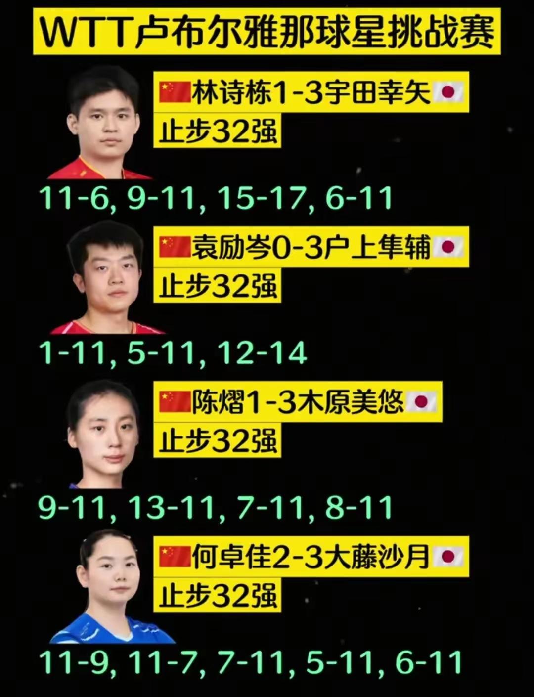 WTT球星挑战赛卢布尔雅那站，国乒有四位选手止步32强，其中林诗栋的出局着实让人