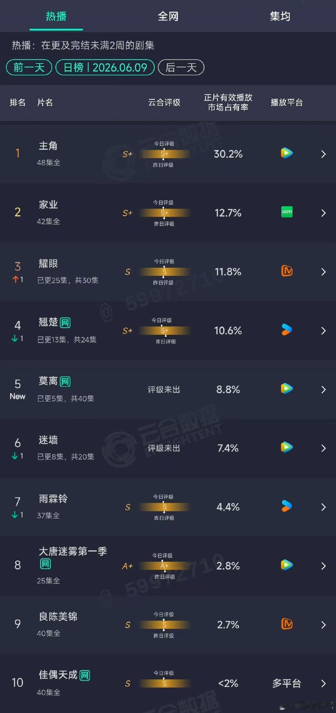 莫离的首日云合8.8%莫离的云合8.8% 莫离的首日云合8.8% 
