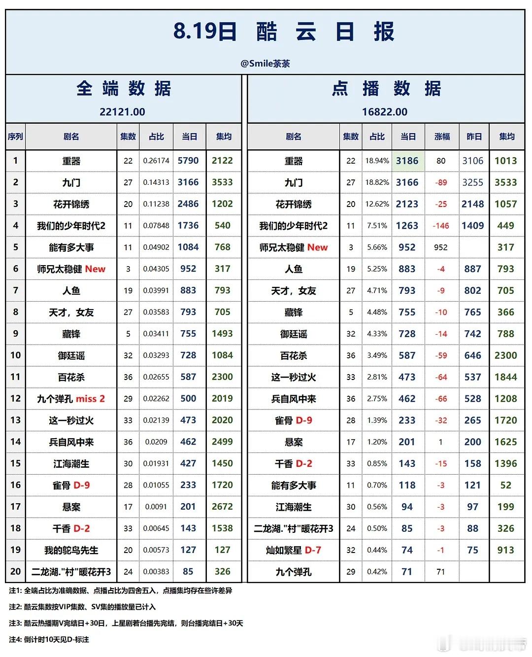 8.19酷云播放量：重器 双端登顶🎉师兄太稳健 首日952万。 藏锋重器九门兵