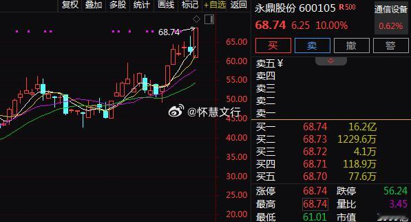 光纤概念板块反复活跃，$永鼎股份 sh600105$ 反包涨停，股价创历史新高，