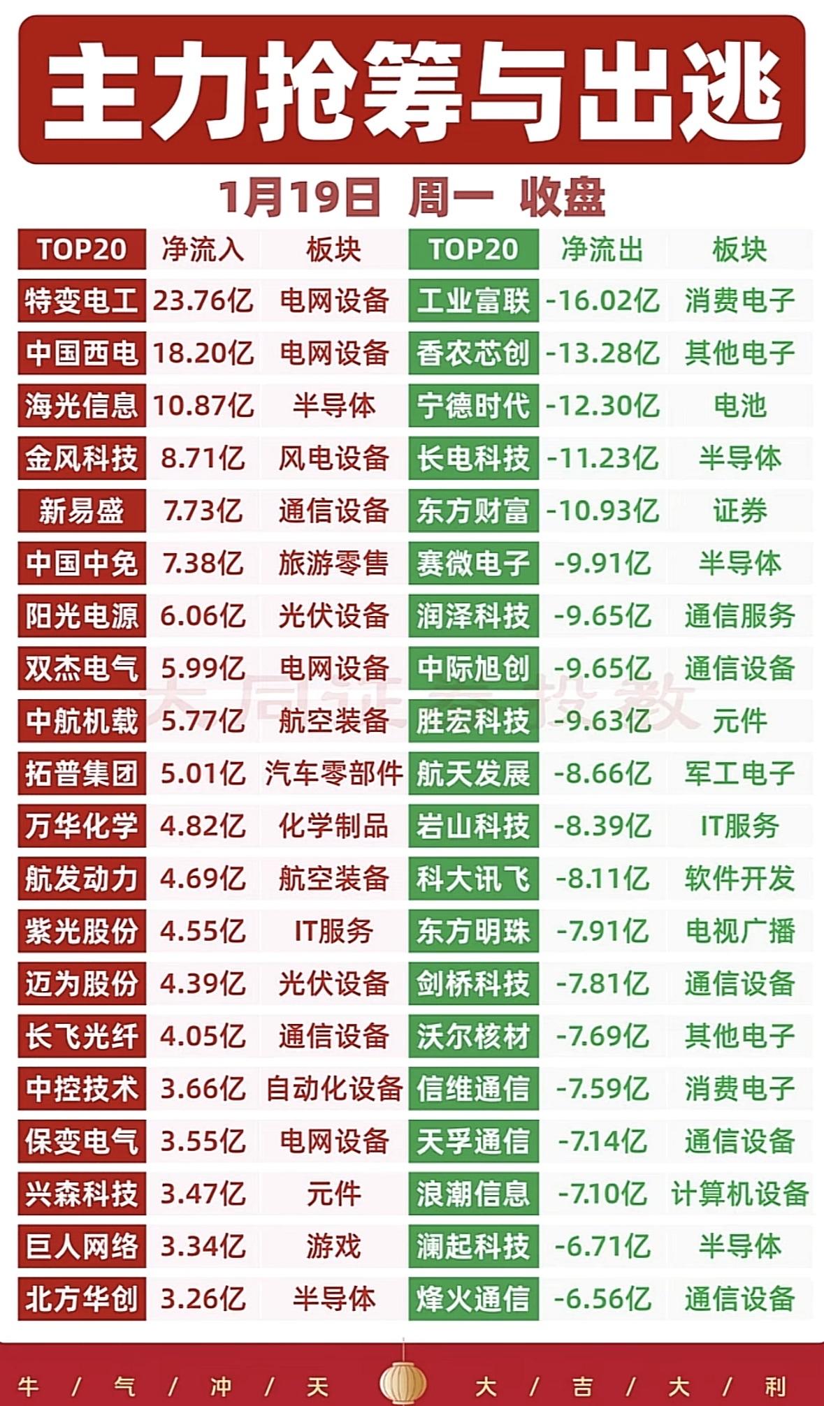 主力抢筹与出逃，1月19日周一大盘行情分析！

主力抢筹电网设备、半导体，消费电