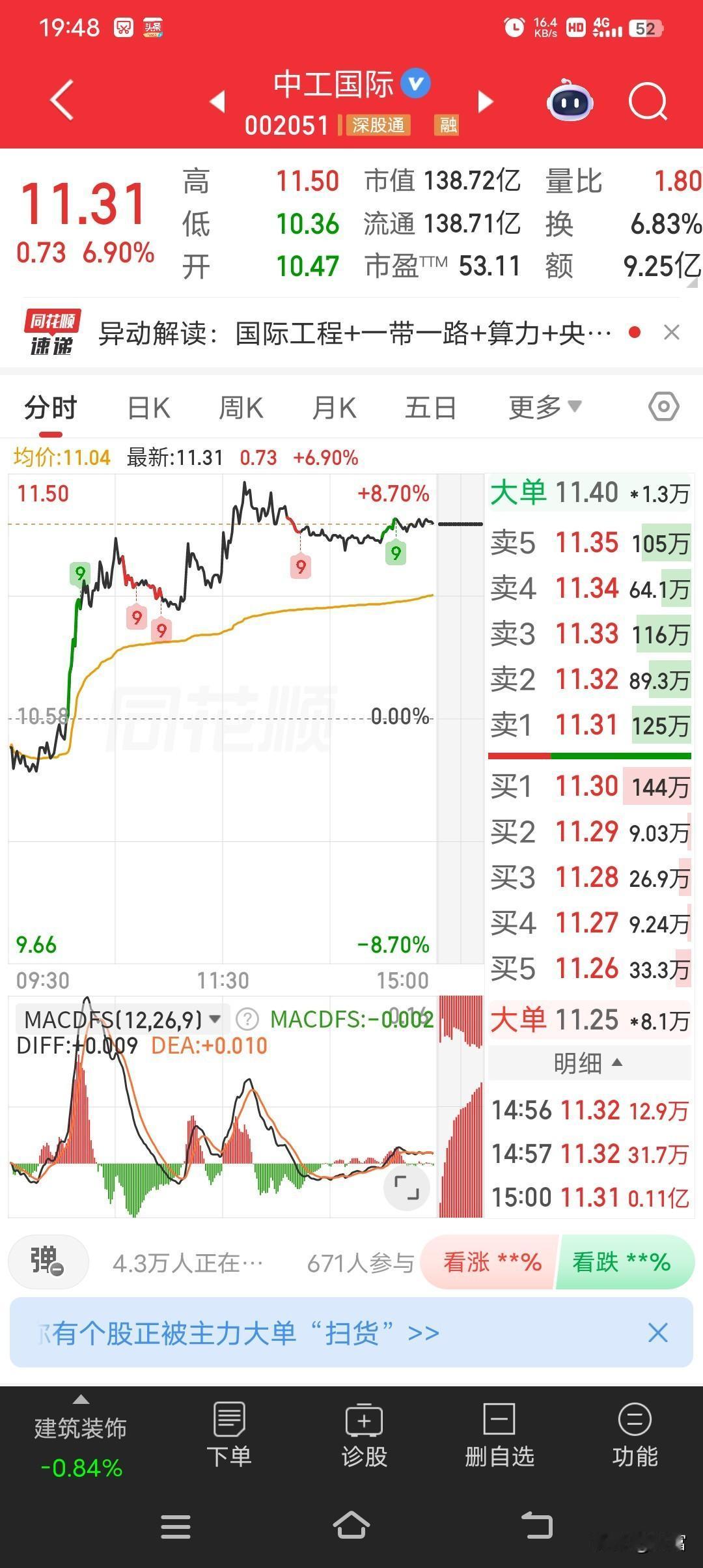 中工国际今天收盘价11.31，涨幅6.90%，这表现相当亮眼啊。再看看央企改革板